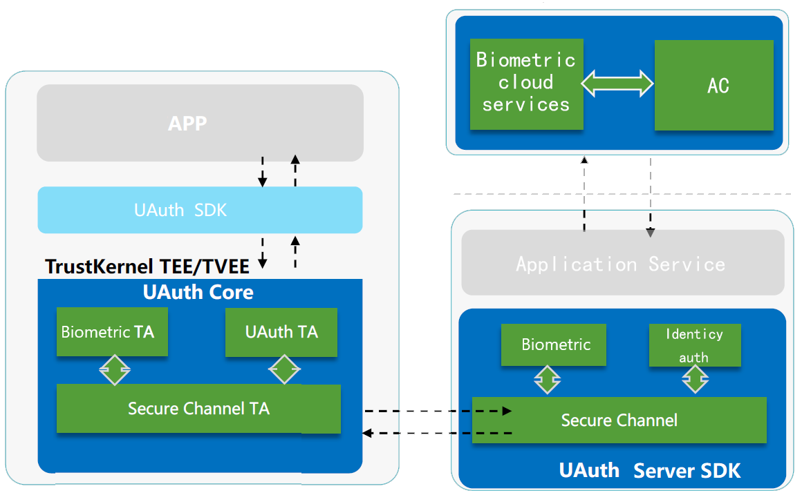 UAuth