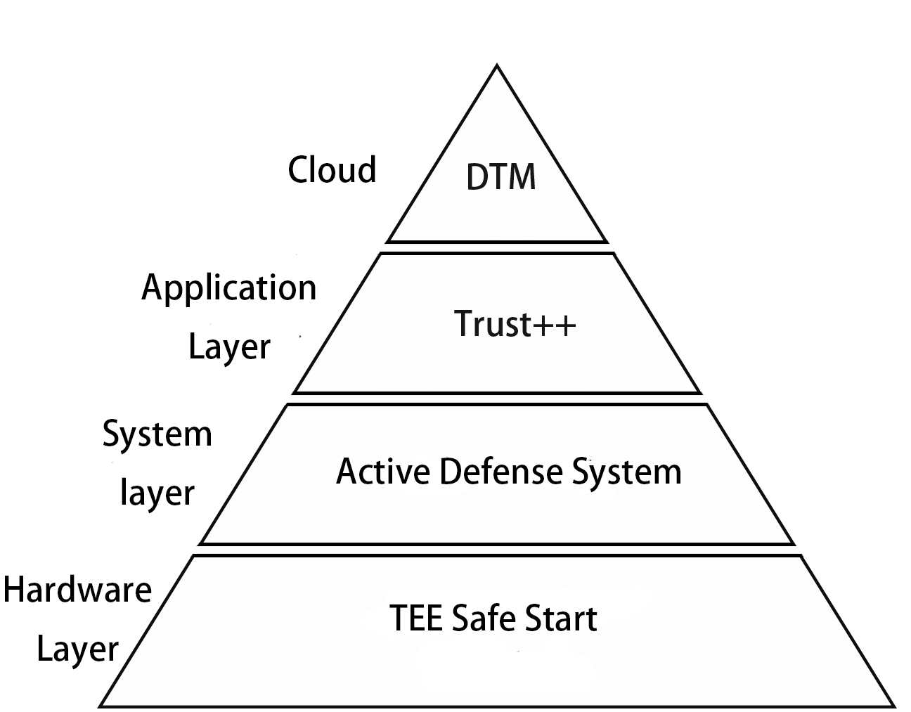 T6 Architecture