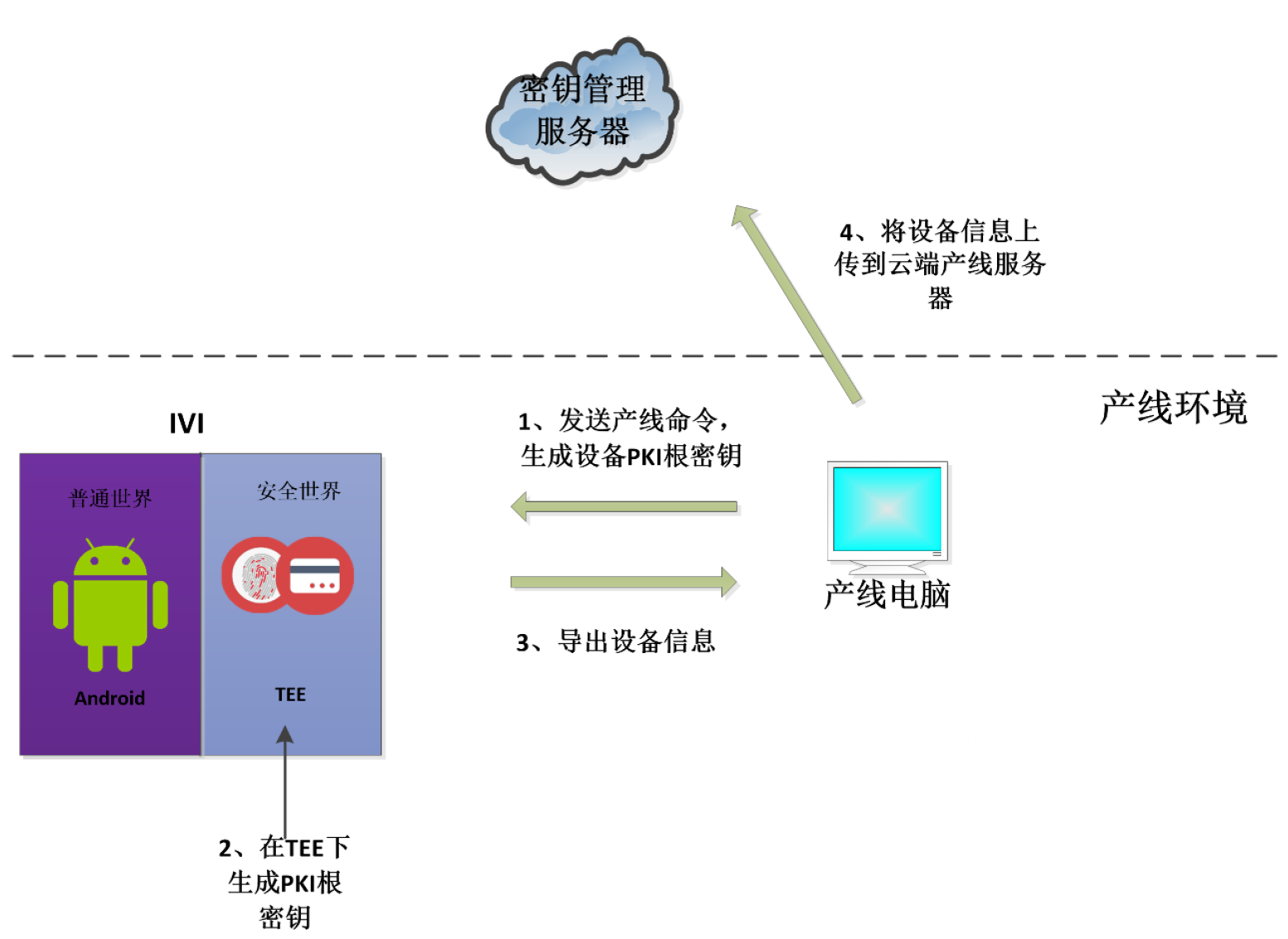 可信根生成